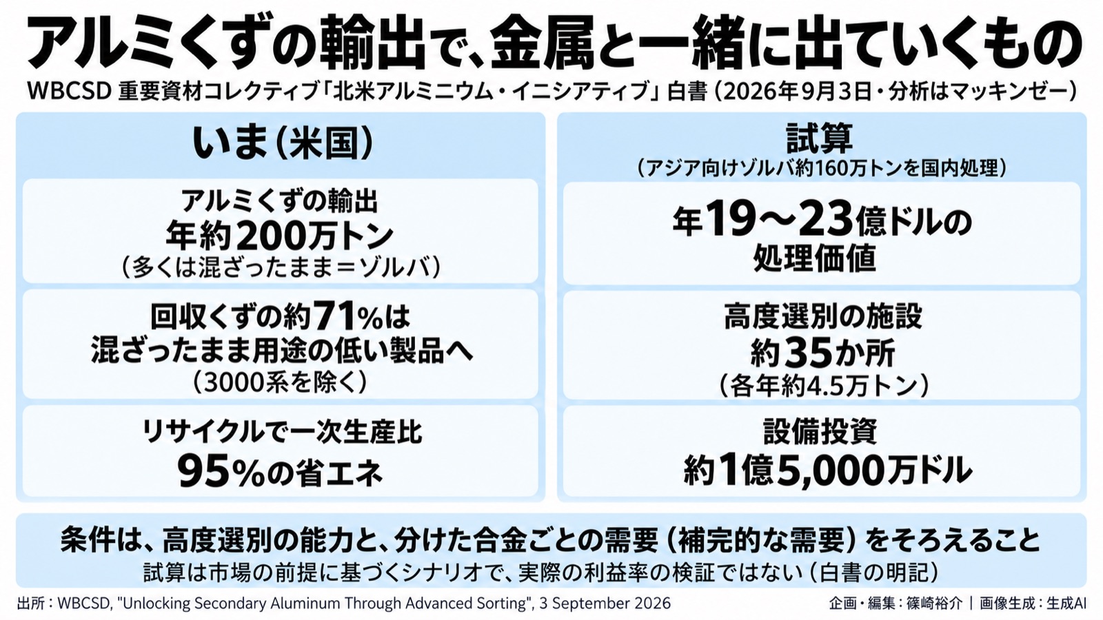 資源循環×アルミの選別／経済安全保障 図版1