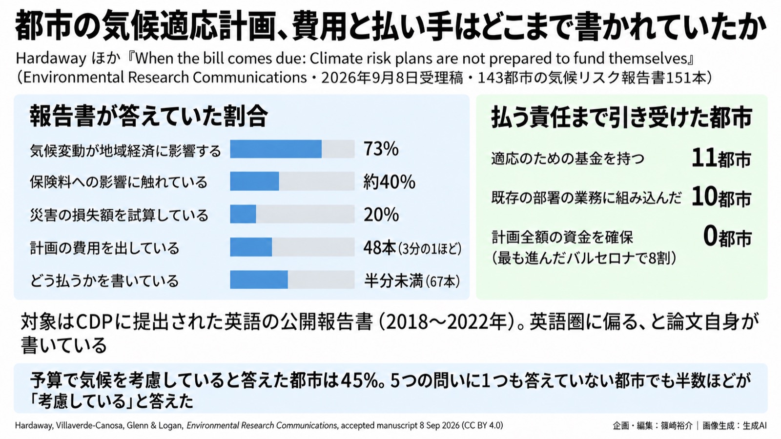 気候適応×自治体財政／誰が払うか 図版1