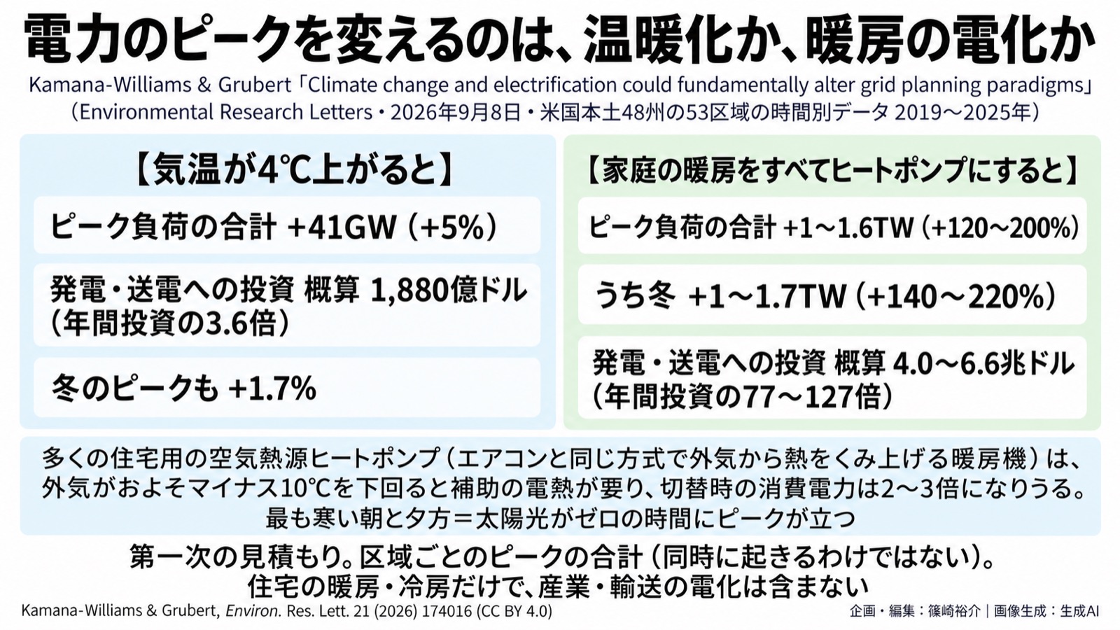 電力系統×暖房の電化／冬のピーク 図版1