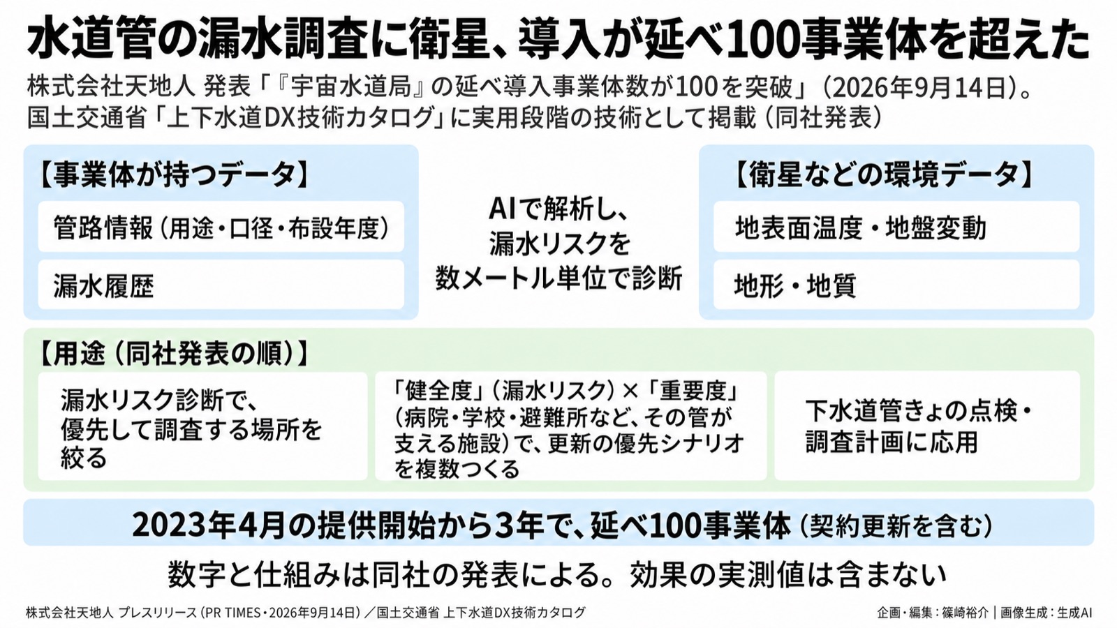 水道管×衛星／環境情報化 図版1