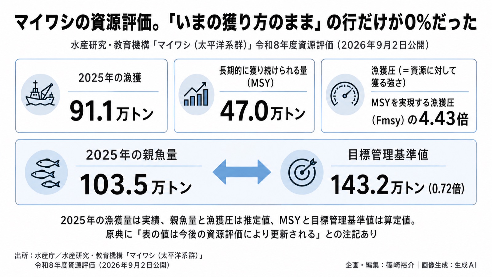 水産資源×漁獲の上限／存続可能性 図版1
