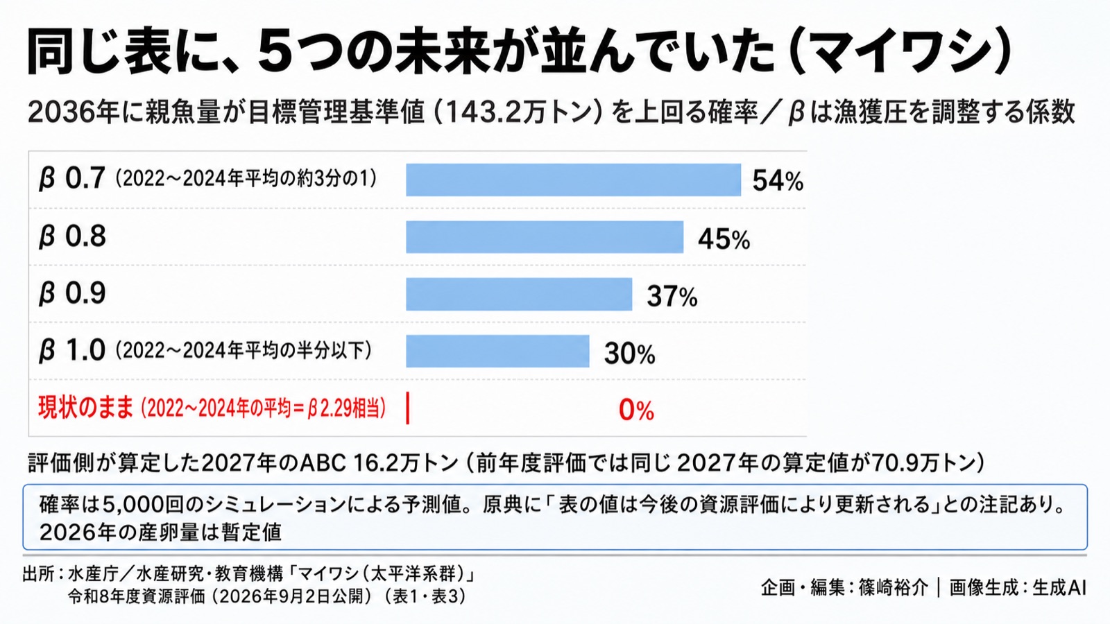 水産資源×漁獲の上限／存続可能性 図版2