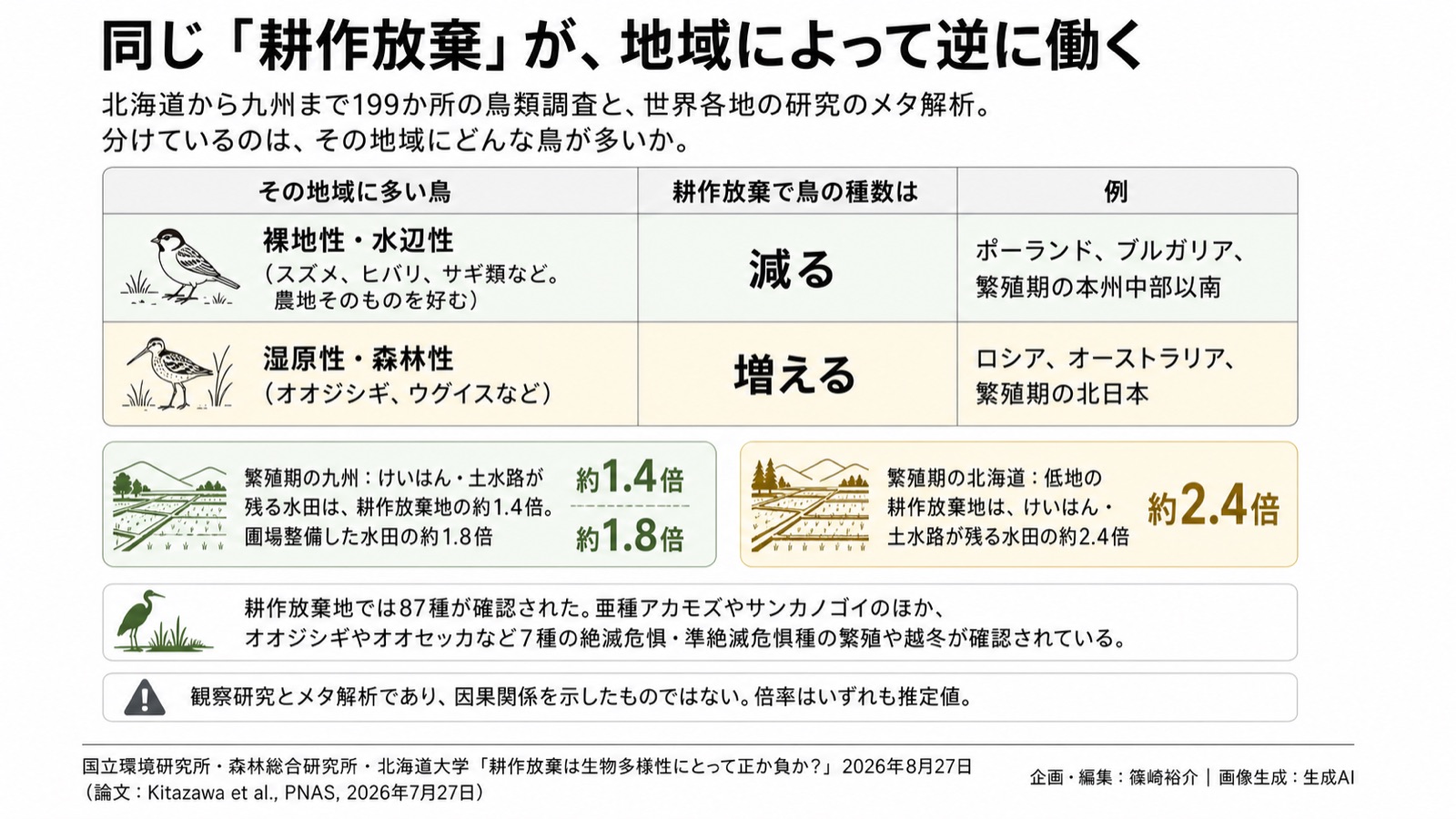 耕作放棄×生物多様性 図版2