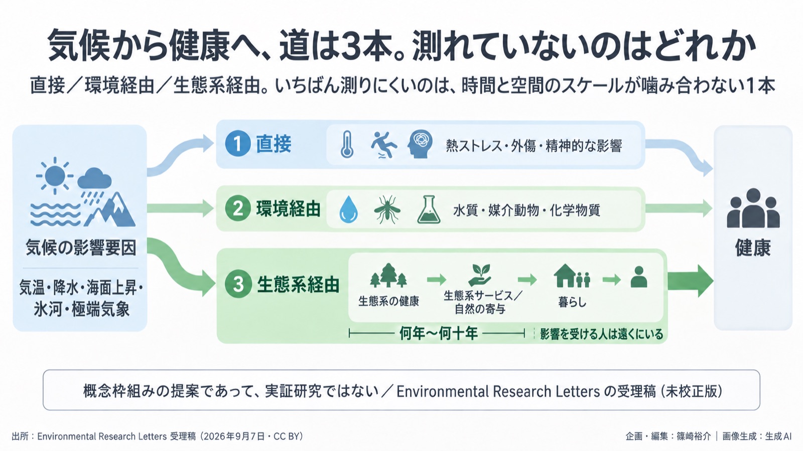 気候×生態系×健康の経路 図版1