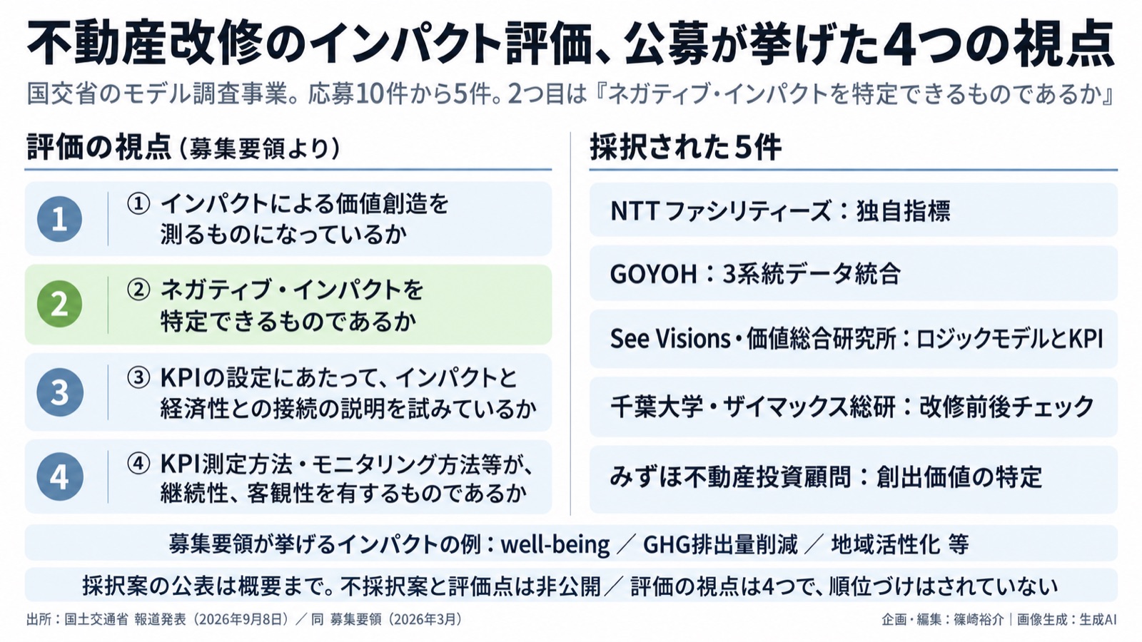 不動産のインパクト評価／価値の翻訳 図版1