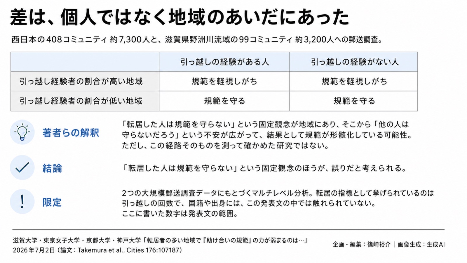 転居×地域の協力規範 図版2