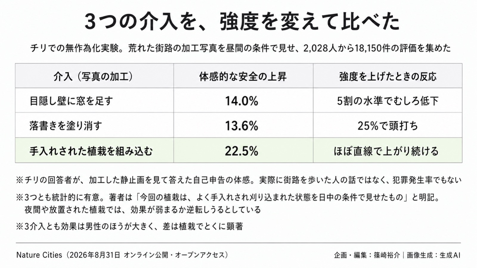 NbSの価値の定量化／緑の質 図版2