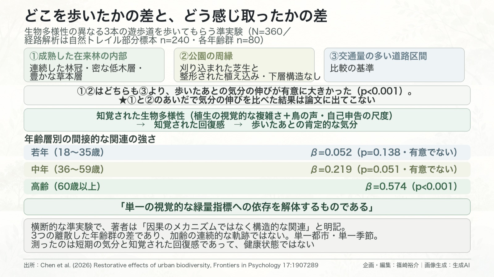 緑の質×加齢×メンタル 図版2